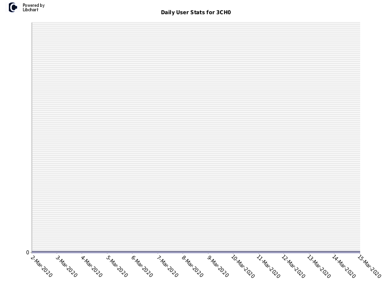 Daily User Stats for 3CH0